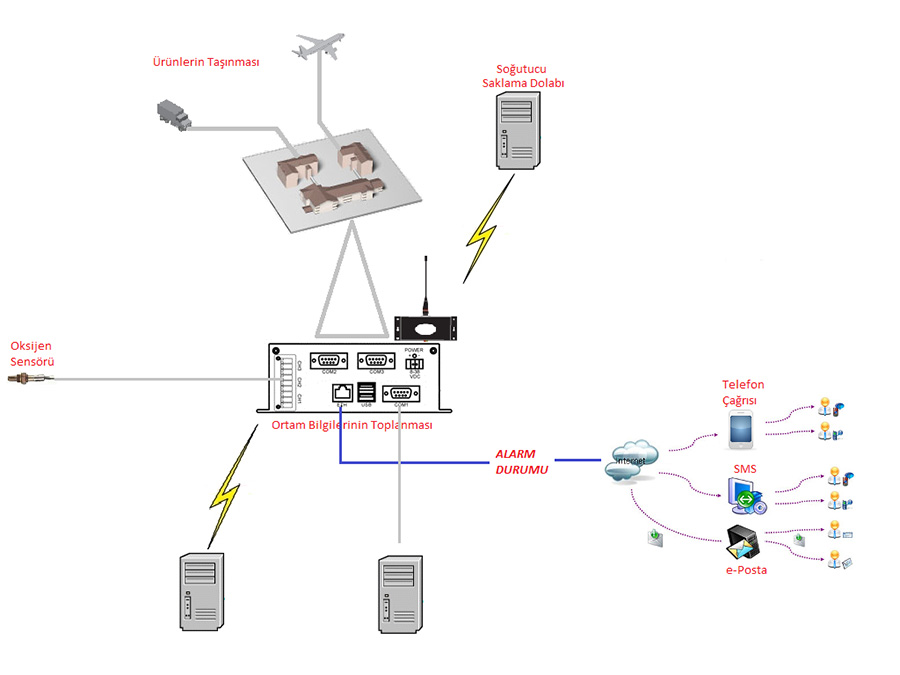Ortam takibi sistem kurulumu